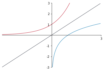 e^x vs ln